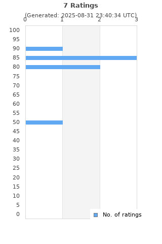 Ratings distribution