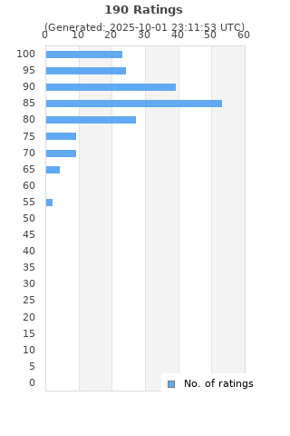 Ratings distribution