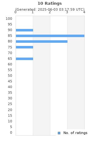 Ratings distribution