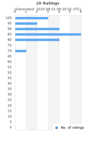 Ratings distribution