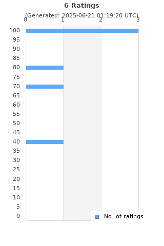 Ratings distribution
