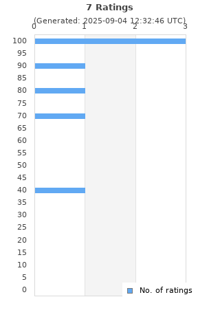 Ratings distribution