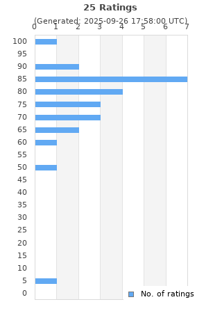 Ratings distribution