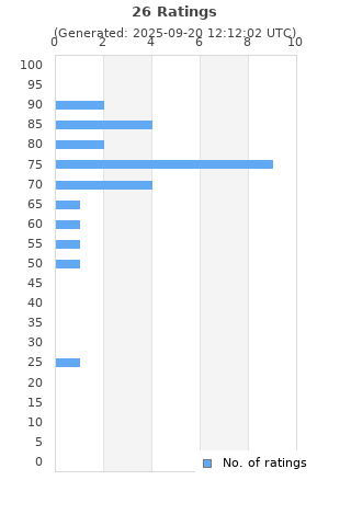 Ratings distribution