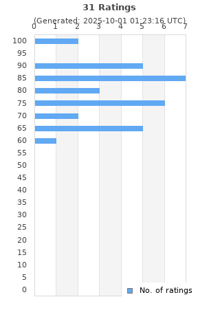 Ratings distribution