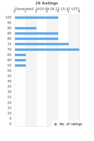 Ratings distribution