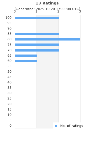 Ratings distribution