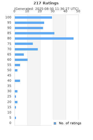 Ratings distribution