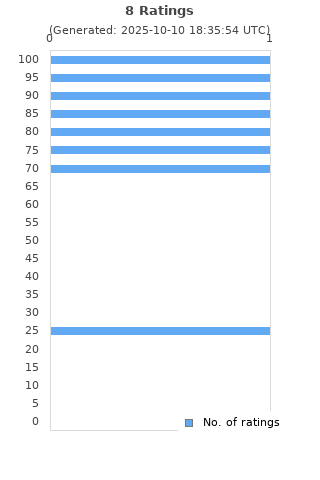 Ratings distribution
