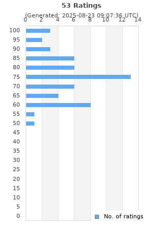 Ratings distribution