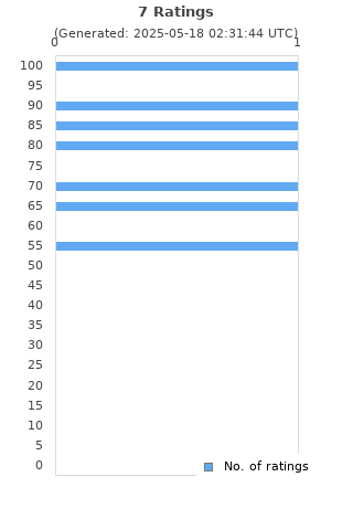 Ratings distribution