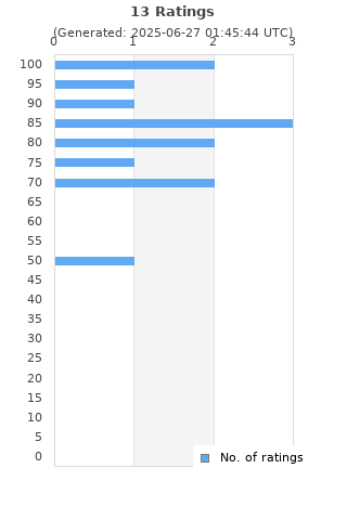 Ratings distribution