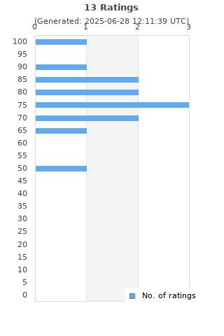 Ratings distribution