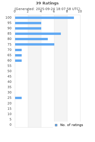 Ratings distribution