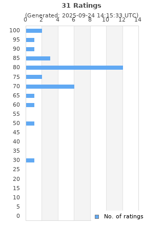 Ratings distribution