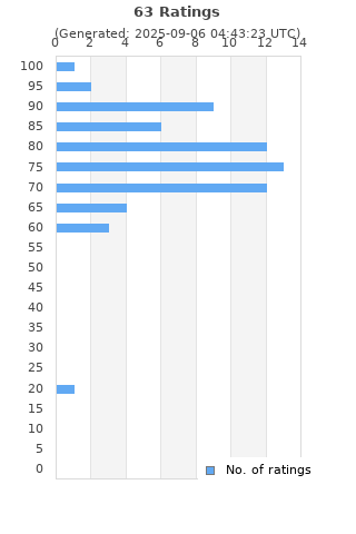 Ratings distribution