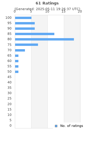Ratings distribution