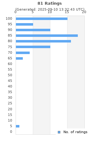Ratings distribution