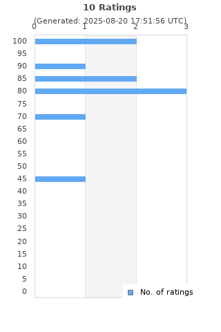 Ratings distribution