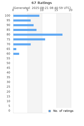 Ratings distribution