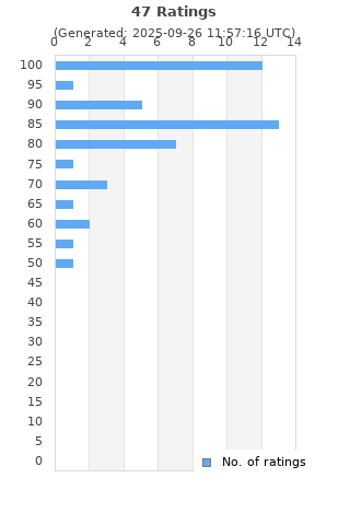 Ratings distribution