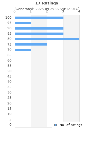 Ratings distribution