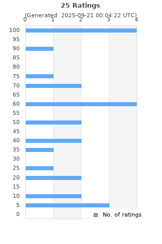 Ratings distribution