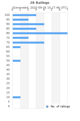 Ratings distribution