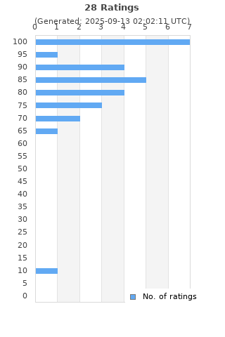 Ratings distribution