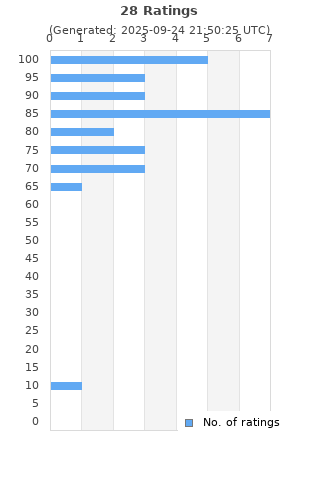 Ratings distribution