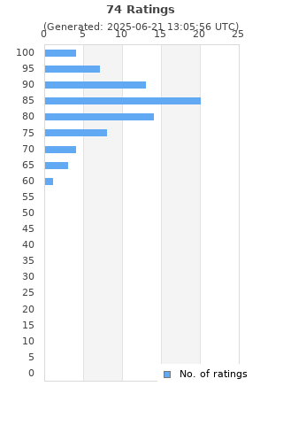 Ratings distribution