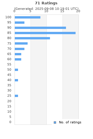 Ratings distribution