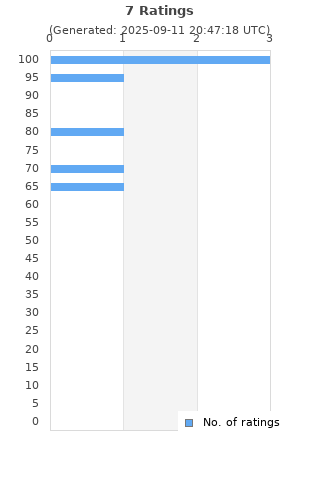 Ratings distribution