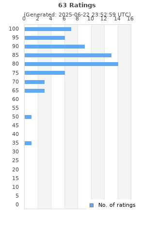 Ratings distribution