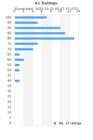 Ratings distribution