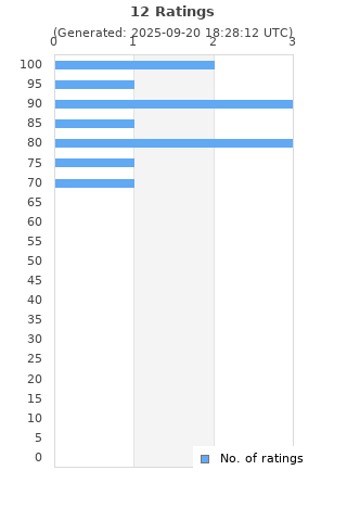 Ratings distribution