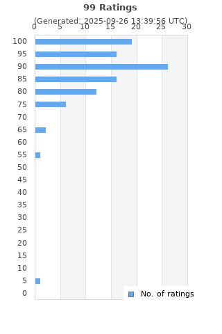 Ratings distribution