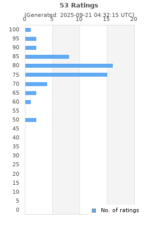 Ratings distribution