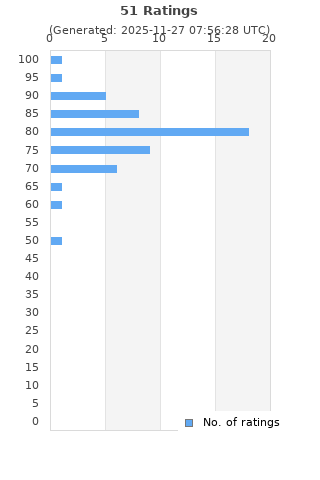 Ratings distribution