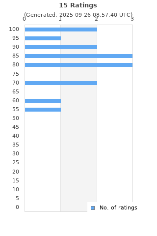 Ratings distribution