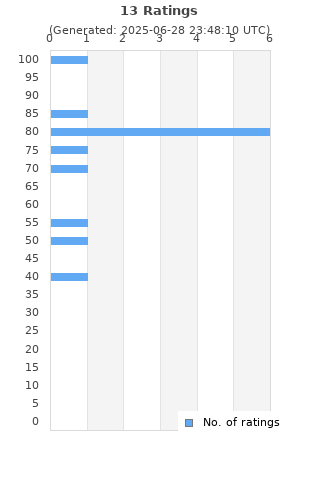 Ratings distribution