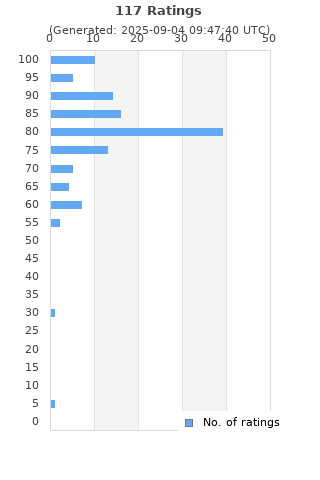 Ratings distribution