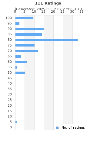 Ratings distribution