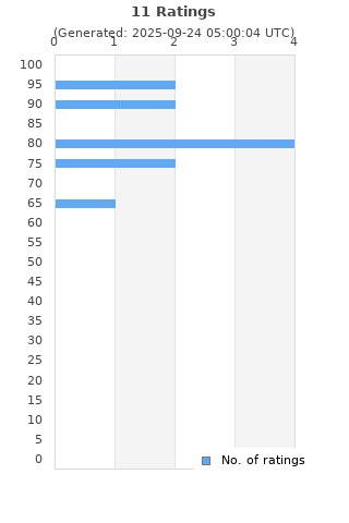 Ratings distribution