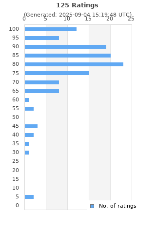 Ratings distribution