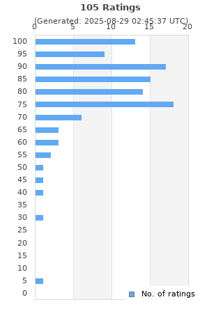 Ratings distribution