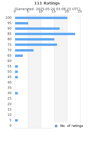 Ratings distribution