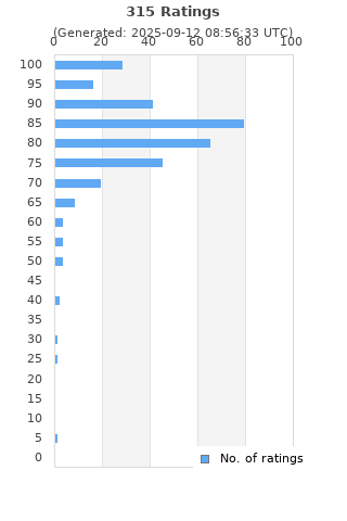 Ratings distribution