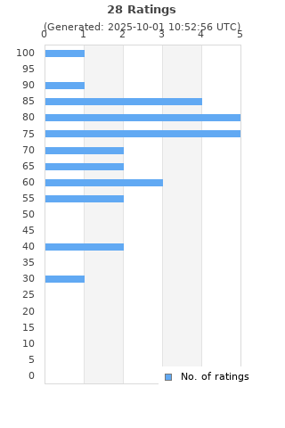 Ratings distribution