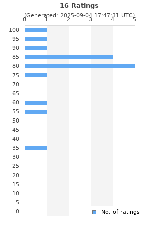 Ratings distribution